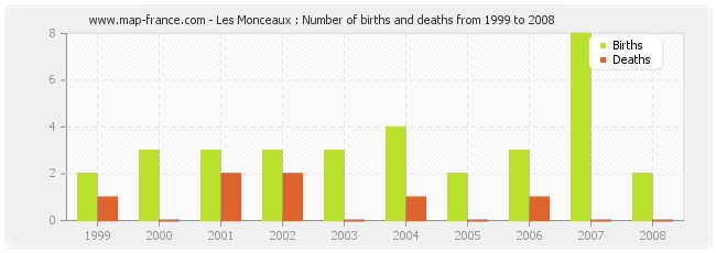 Les Monceaux : Number of births and deaths from 1999 to 2008